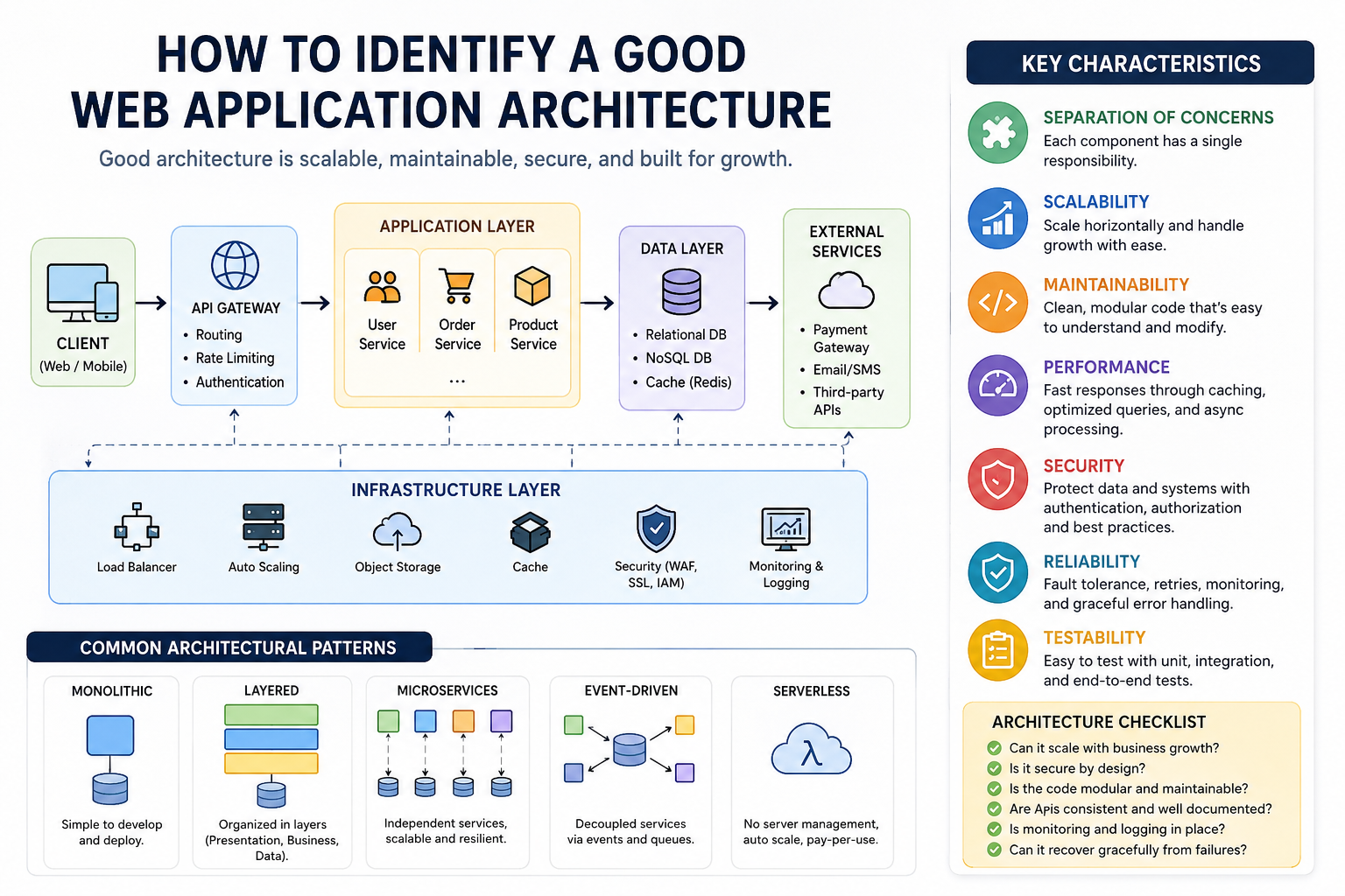 How do you identify a good Web Application Architecture